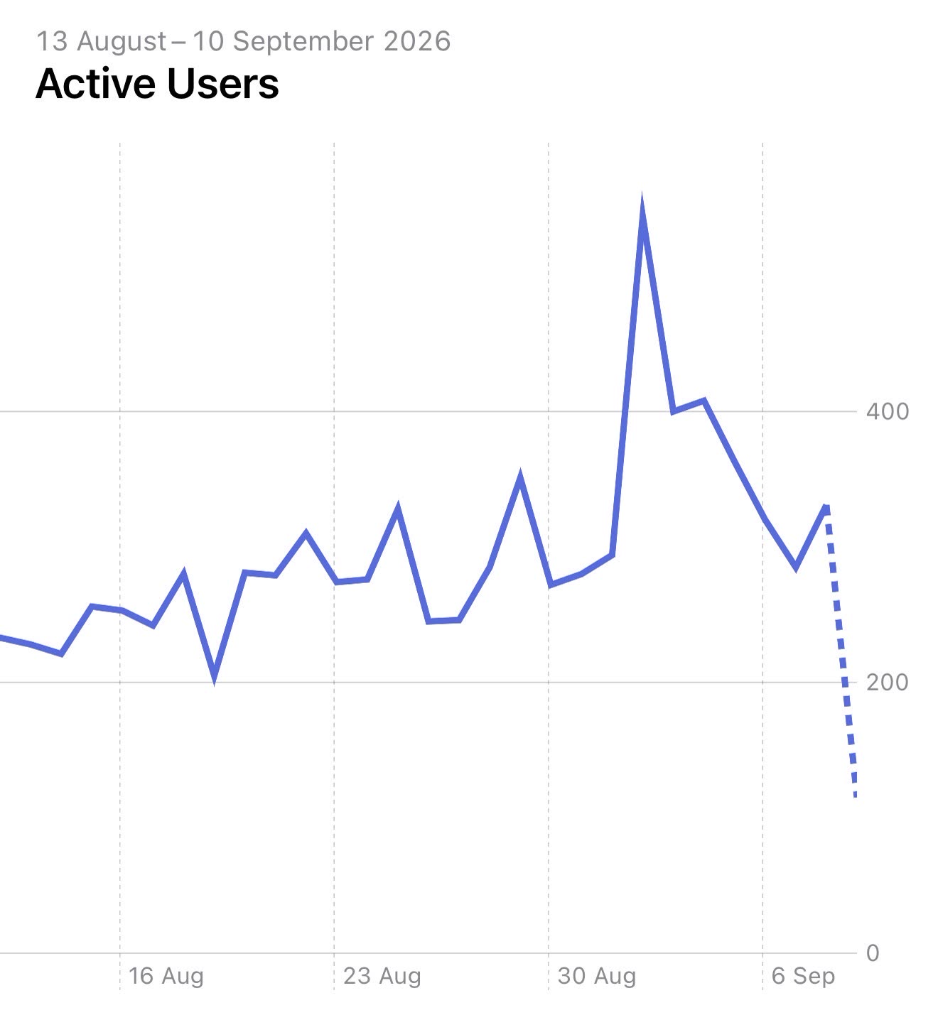 active users: the spike, then a higher baseline