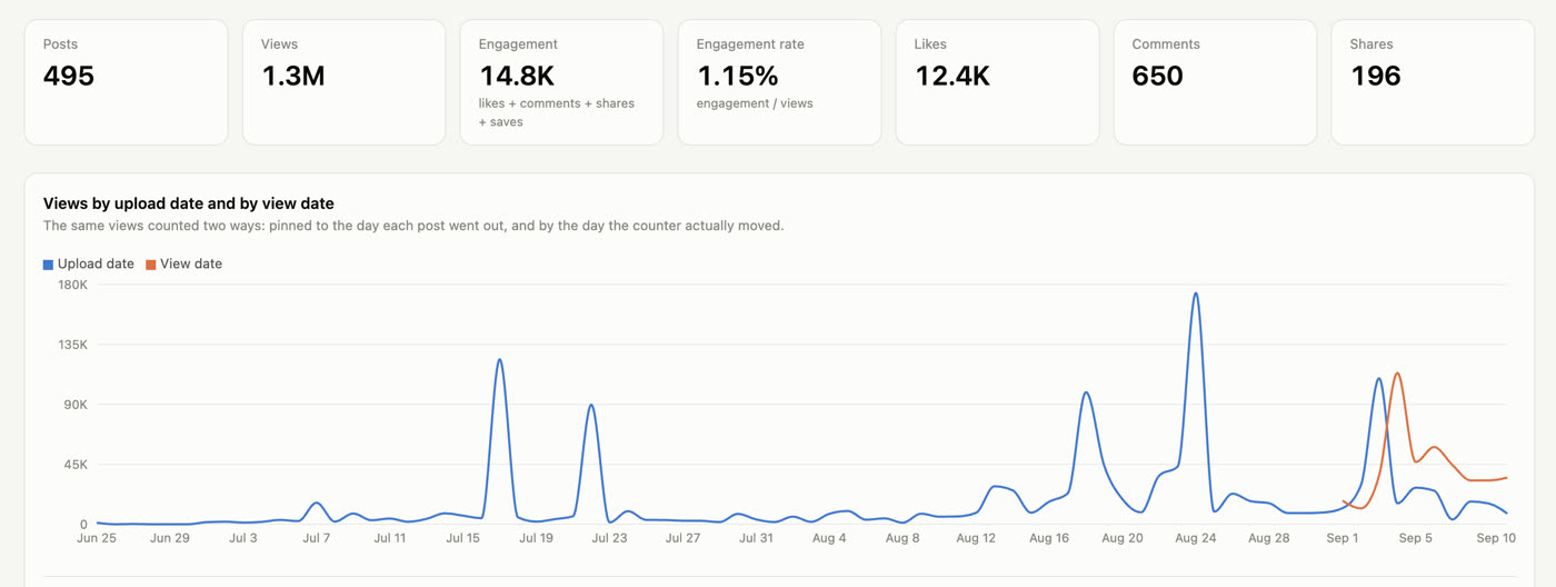 495 posts, 1.3m views, 14.8k engagement across the campaign