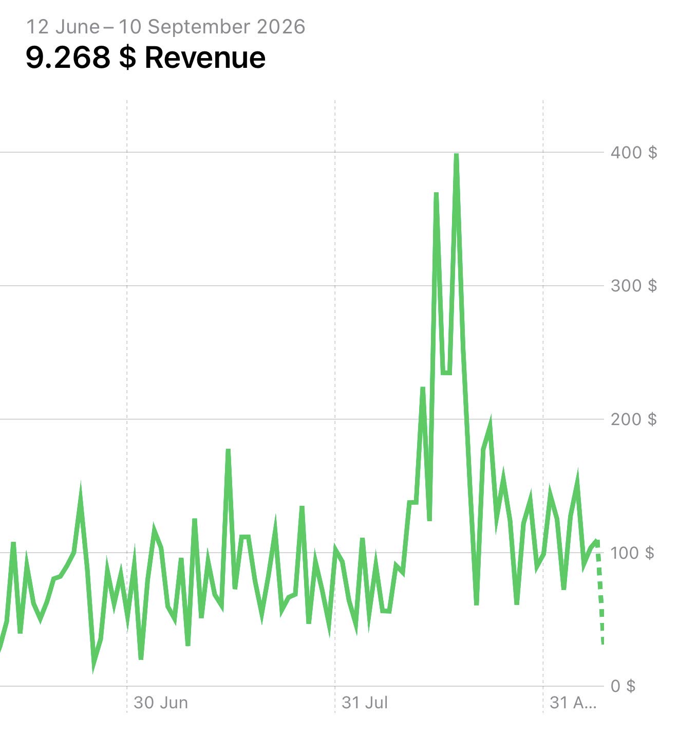 $9.268 revenue, 12 june – 10 september 2026