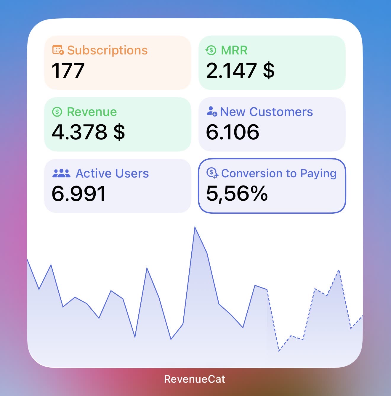 5,56% conversion to paying, 177 subscriptions, $2.147 mrr