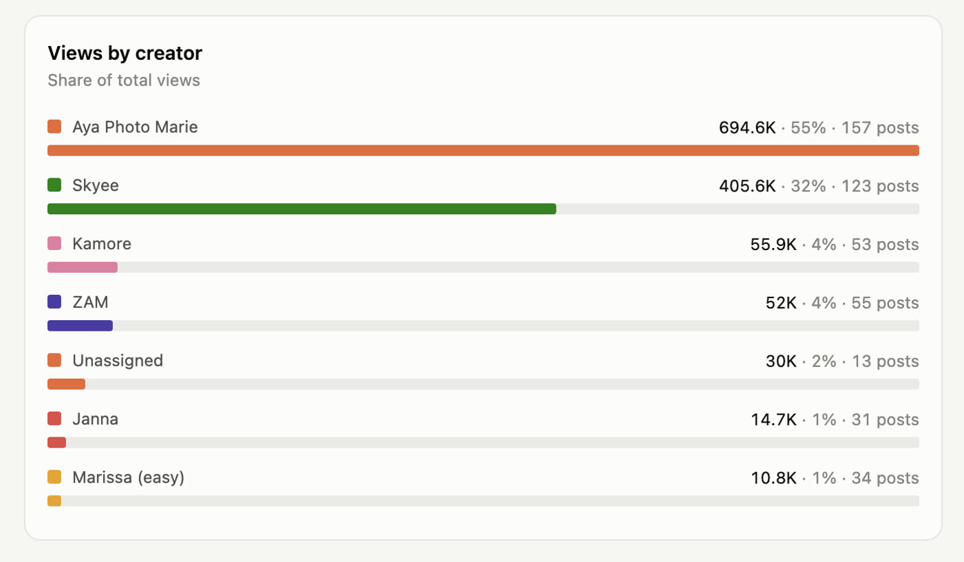 views by creator: the top 2 of 7 made 87% of the views